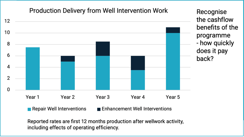 Production delivery from well intervention work